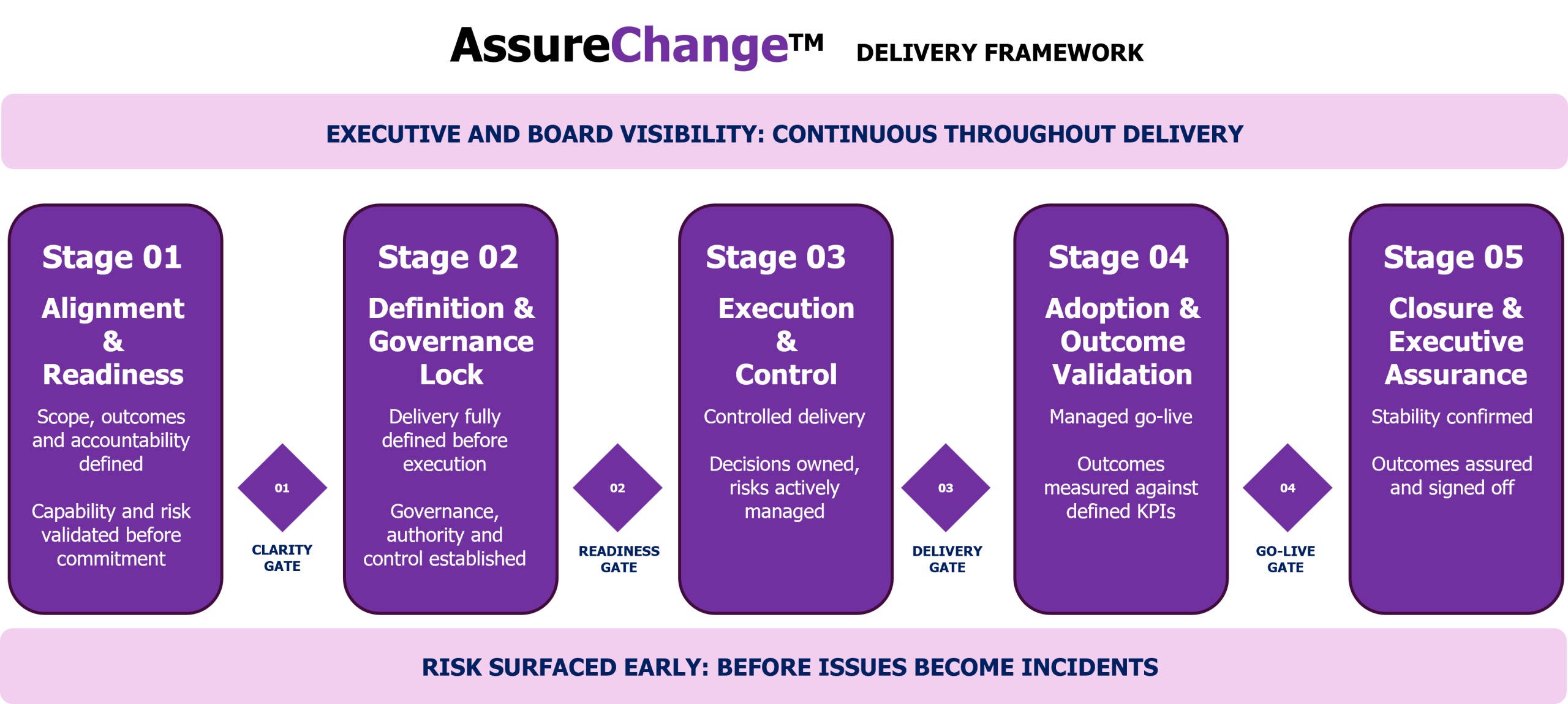 AssureChange lifecycle diagram