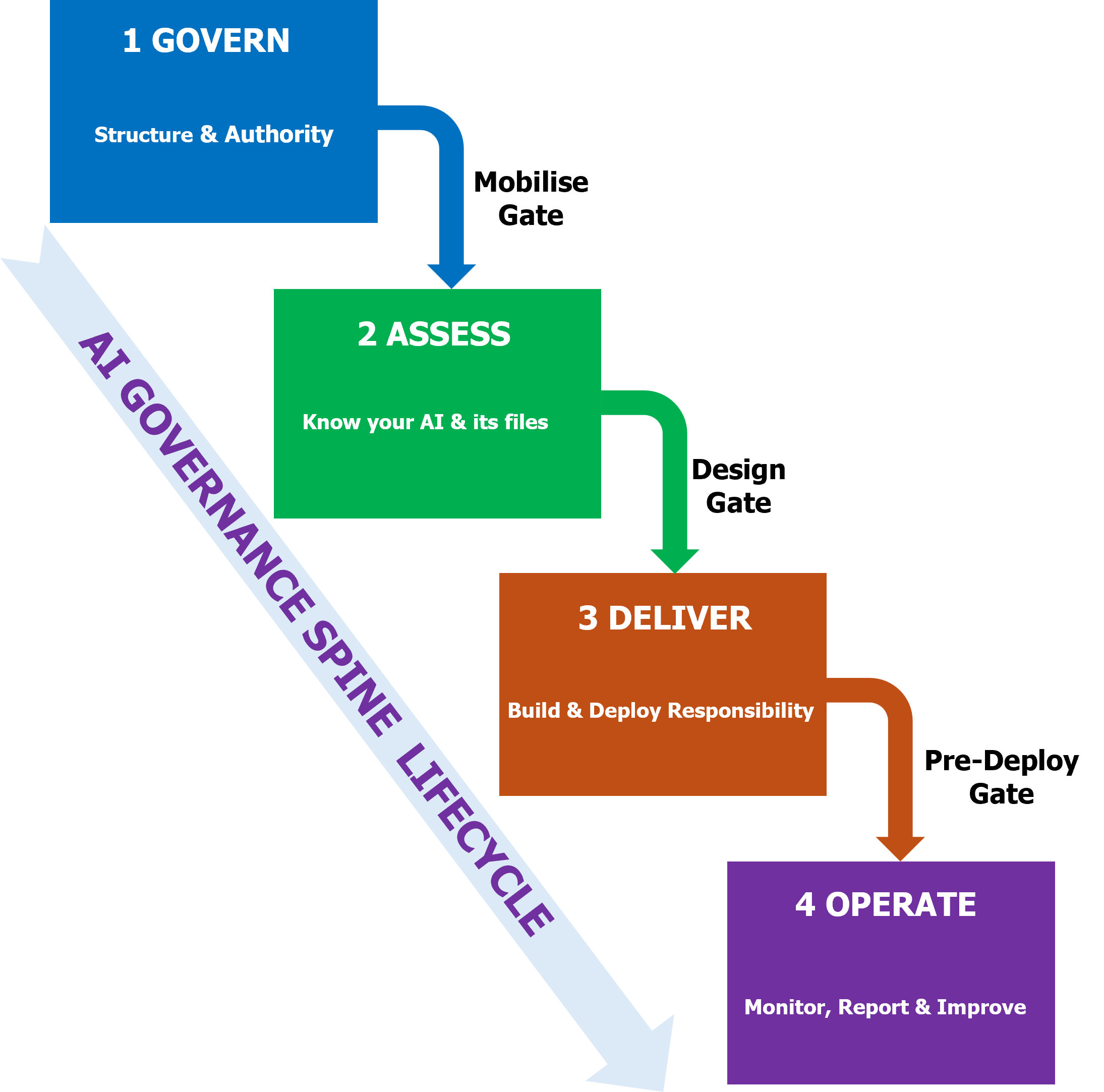 How Bushey approaches AI governance