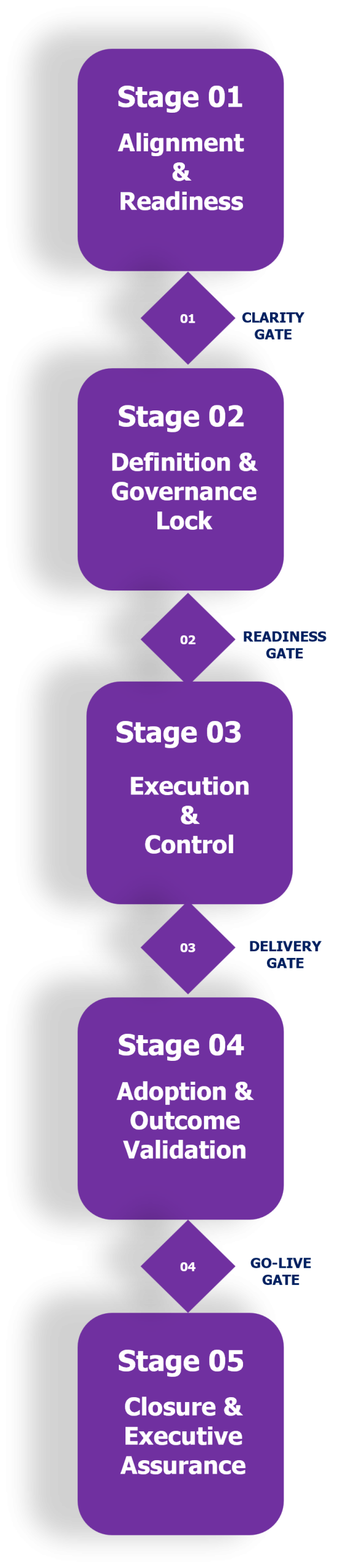 How We Deliver Technology Transformation