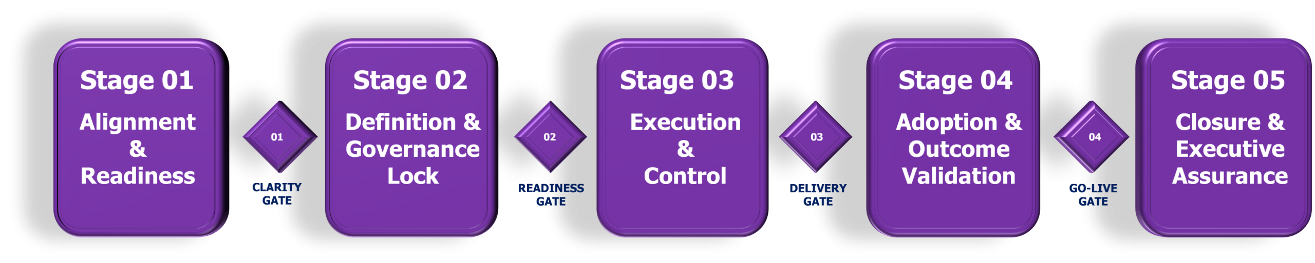 The five-stage delivery lifecycle with a gate between each stage: Stage 01 Alignment & Readiness, Clarity Gate, Stage 02 Definition & Governance Lock, Readiness Gate, Stage 03 Execution & Control, Delivery Gate, Stage 04 Adoption & Outcome Validation, Go-Live Gate, Stage 05 Closure & Executive Assurance