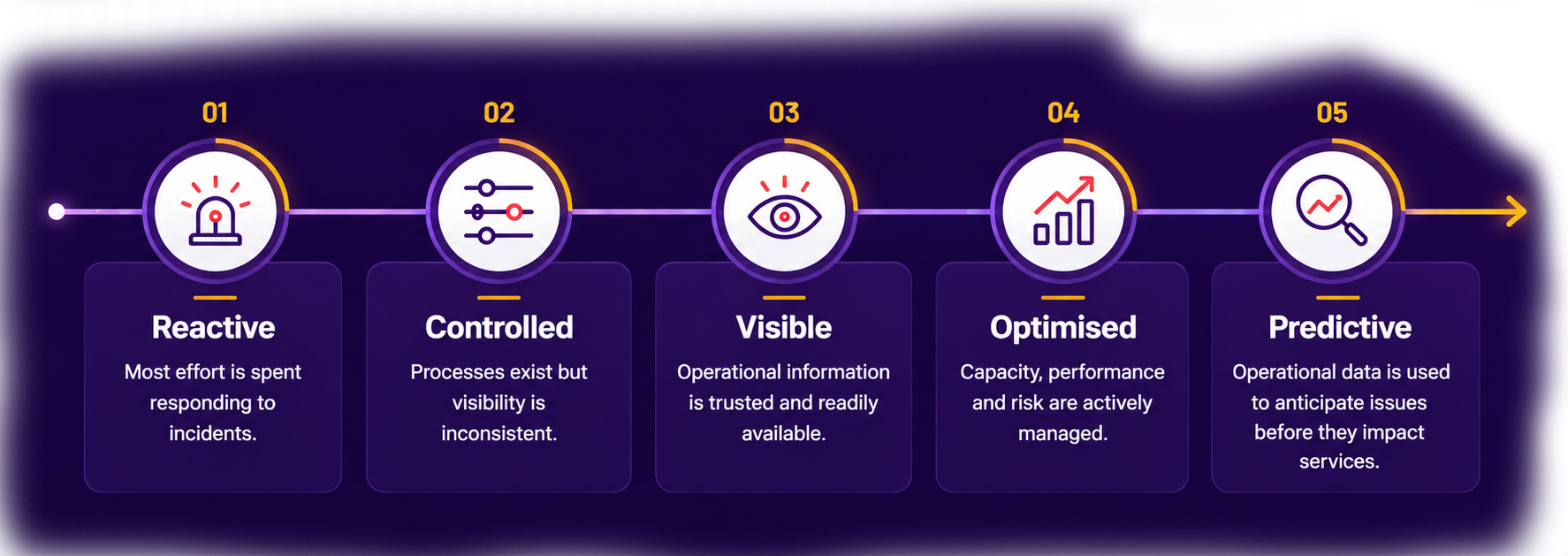 Operational maturity model — five stages from Reactive, Controlled, Visible and Optimised through to Predictive